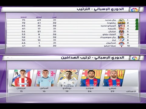 ترتيب الهدافين بعد فوز برشلونة على ريال سوسييداد